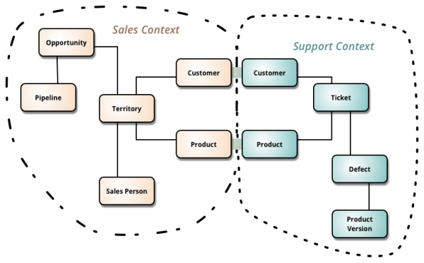 Bounded Context