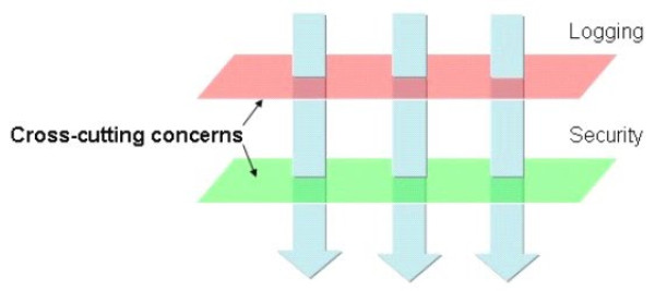 Cross-Cutting Concerns